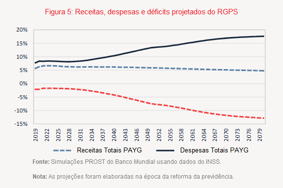 Aposentadoria_-_Receitas_despesas_e_dficits_projetados_do_RGPS_-_Figura_5_-_Copia